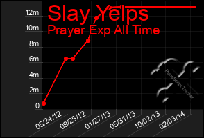 Total Graph of Slay Yelps