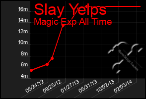 Total Graph of Slay Yelps