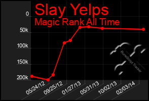 Total Graph of Slay Yelps