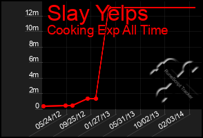 Total Graph of Slay Yelps