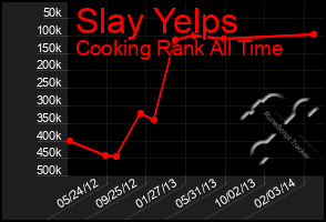 Total Graph of Slay Yelps