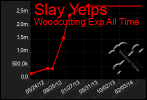Total Graph of Slay Yelps