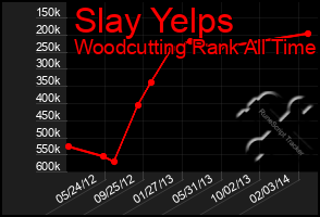 Total Graph of Slay Yelps