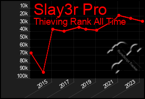 Total Graph of Slay3r Pro