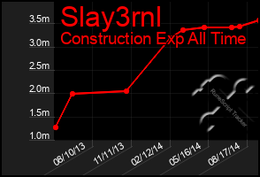 Total Graph of Slay3rnl