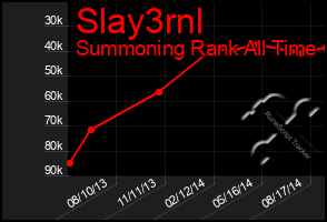 Total Graph of Slay3rnl