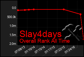 Total Graph of Slay4days