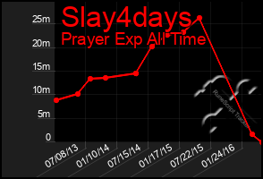 Total Graph of Slay4days