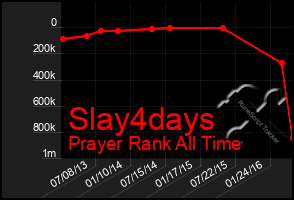 Total Graph of Slay4days