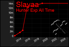 Total Graph of Slayaa