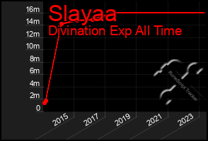 Total Graph of Slayaa