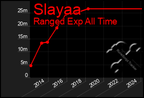 Total Graph of Slayaa