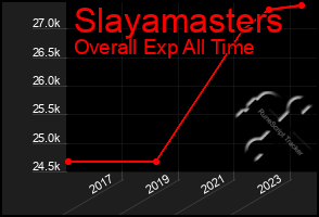 Total Graph of Slayamasters