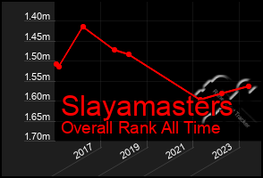 Total Graph of Slayamasters