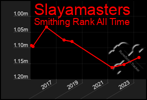 Total Graph of Slayamasters