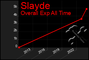 Total Graph of Slayde