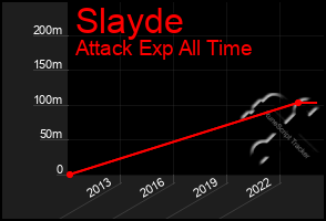 Total Graph of Slayde