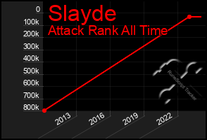 Total Graph of Slayde