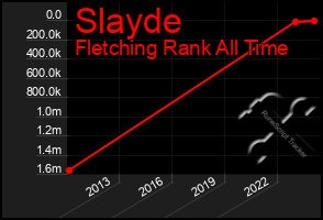 Total Graph of Slayde