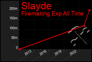 Total Graph of Slayde