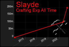 Total Graph of Slayde