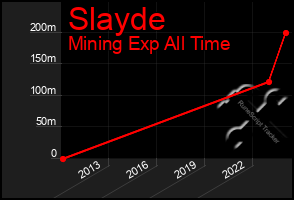 Total Graph of Slayde