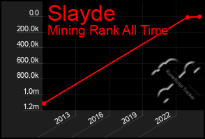 Total Graph of Slayde