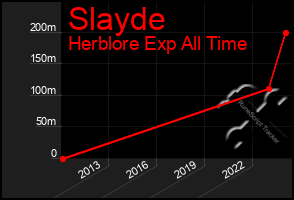 Total Graph of Slayde