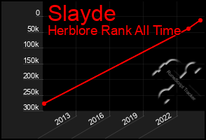 Total Graph of Slayde