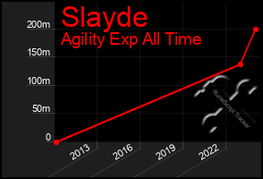 Total Graph of Slayde