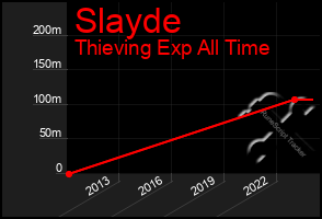 Total Graph of Slayde