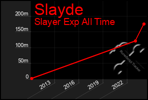 Total Graph of Slayde