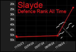 Total Graph of Slayde