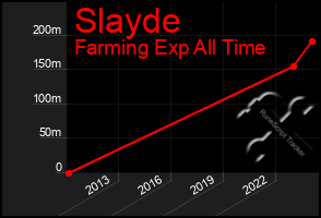 Total Graph of Slayde