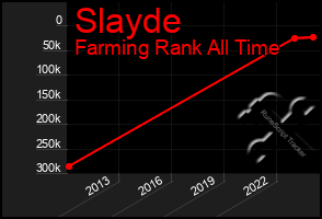 Total Graph of Slayde