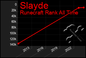 Total Graph of Slayde