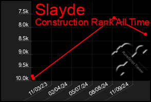 Total Graph of Slayde