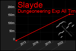 Total Graph of Slayde