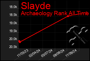 Total Graph of Slayde