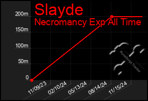 Total Graph of Slayde