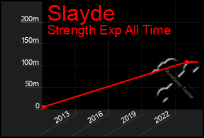 Total Graph of Slayde