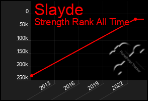 Total Graph of Slayde