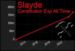 Total Graph of Slayde