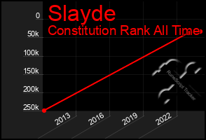 Total Graph of Slayde