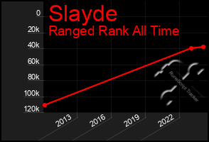 Total Graph of Slayde