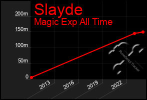 Total Graph of Slayde