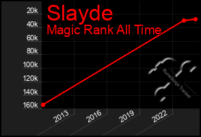 Total Graph of Slayde