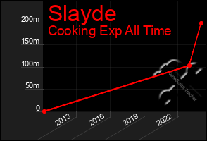 Total Graph of Slayde