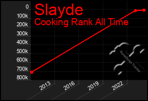 Total Graph of Slayde