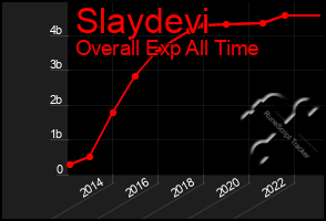 Total Graph of Slaydevi